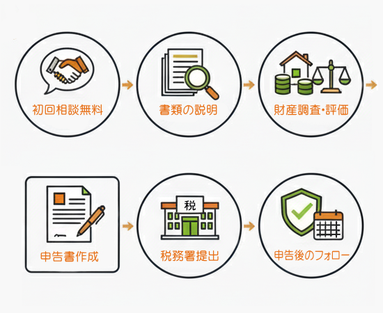 相続の申告の流れ